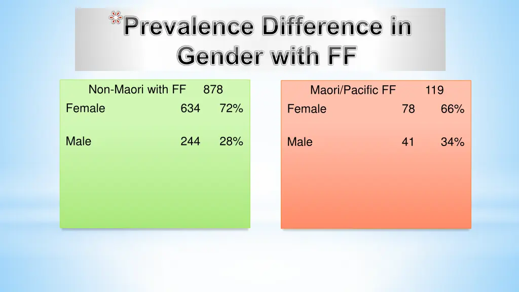 prevalence difference in gender with ff