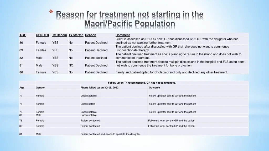 reason for treatment not starting in the maori