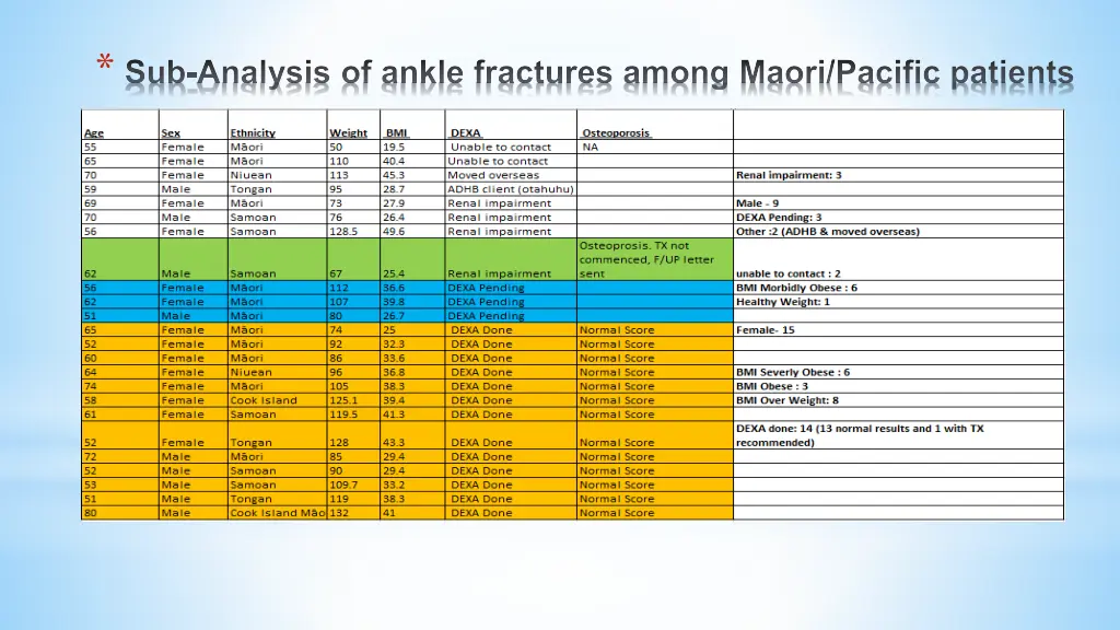 sub analysis of ankle fractures among maori