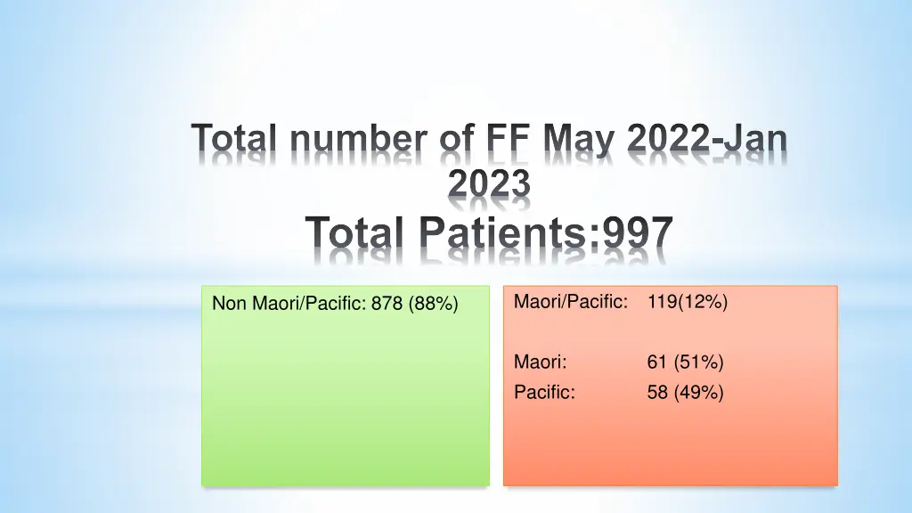 total number of ff may 2022 jan 2023 total