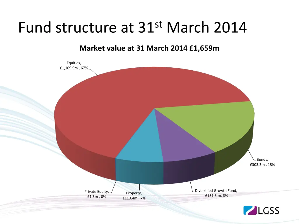 fund structure at 31 st march 2014