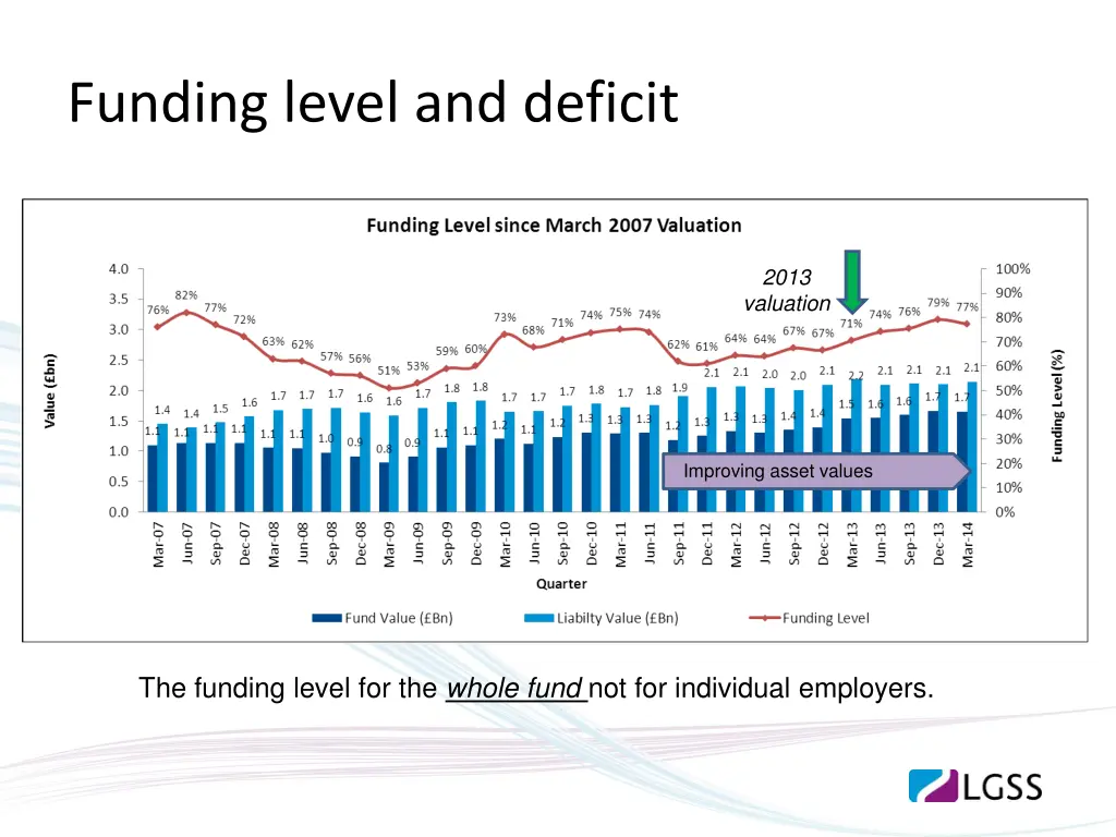 funding level and deficit