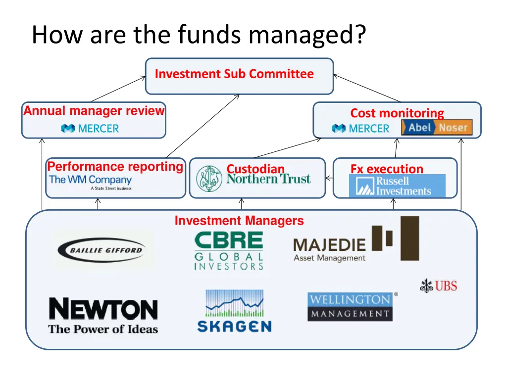 how are the funds managed