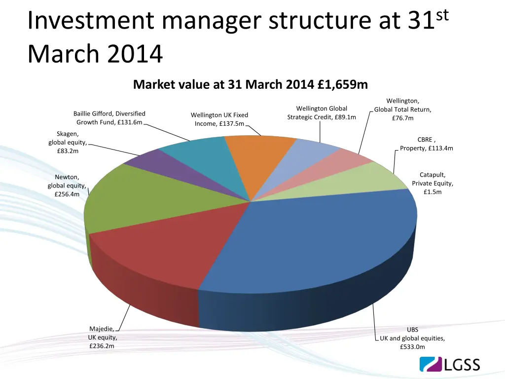 investment manager structure at 31 st march 2014