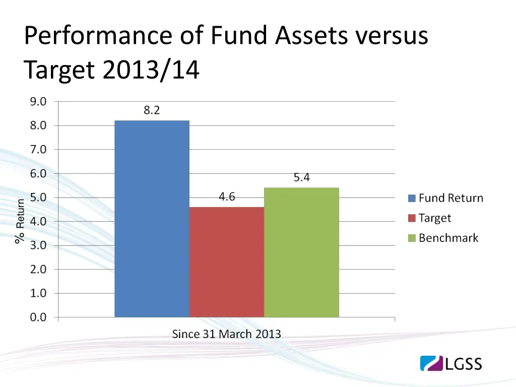 performance of fund assets versus target 2013 14