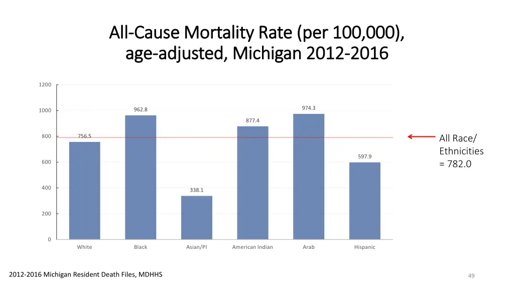 all all cause mortality rate per 100 000 cause