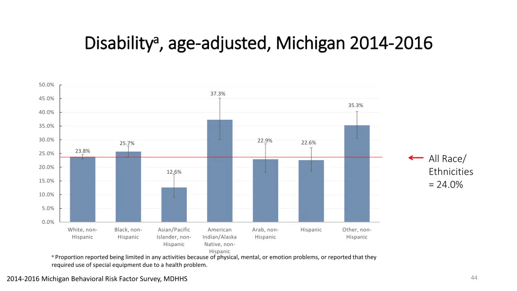 disability disability a a age