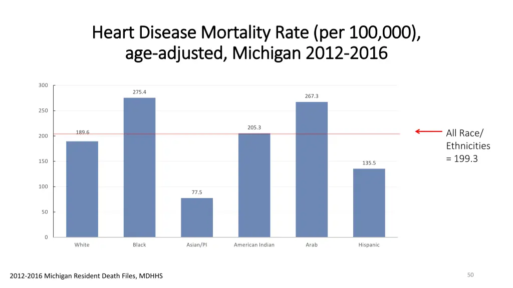 heart disease mortality rate per 100 000 heart