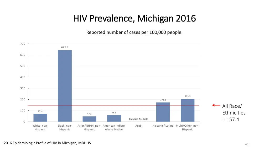 hiv prevalence michigan 2016 hiv prevalence