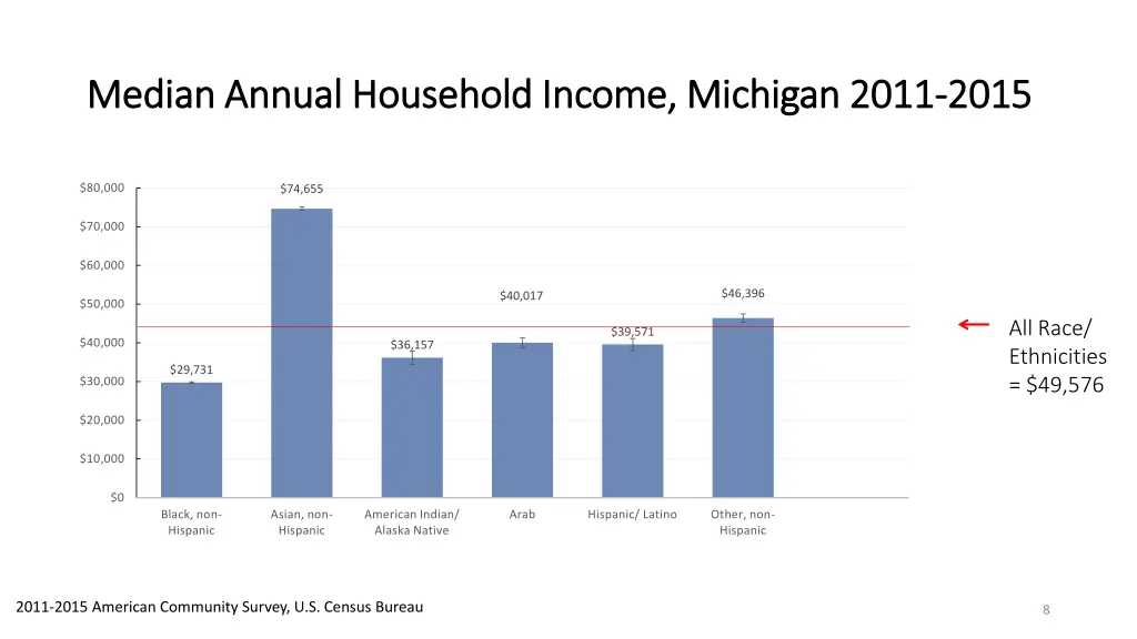 median annual household income michigan 2011