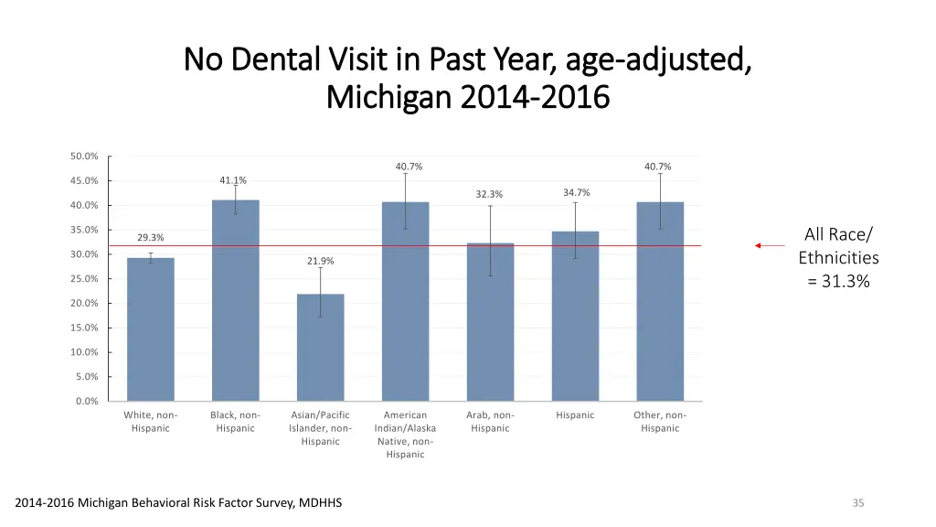 no dental visit in past year age no dental visit