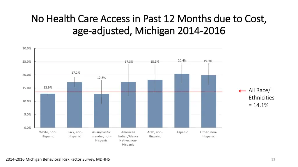 no health care access in past 12 months