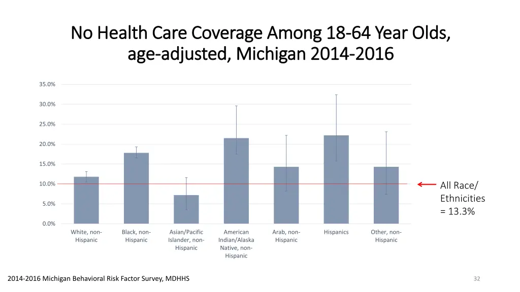 no health care coverage among 18 no health care