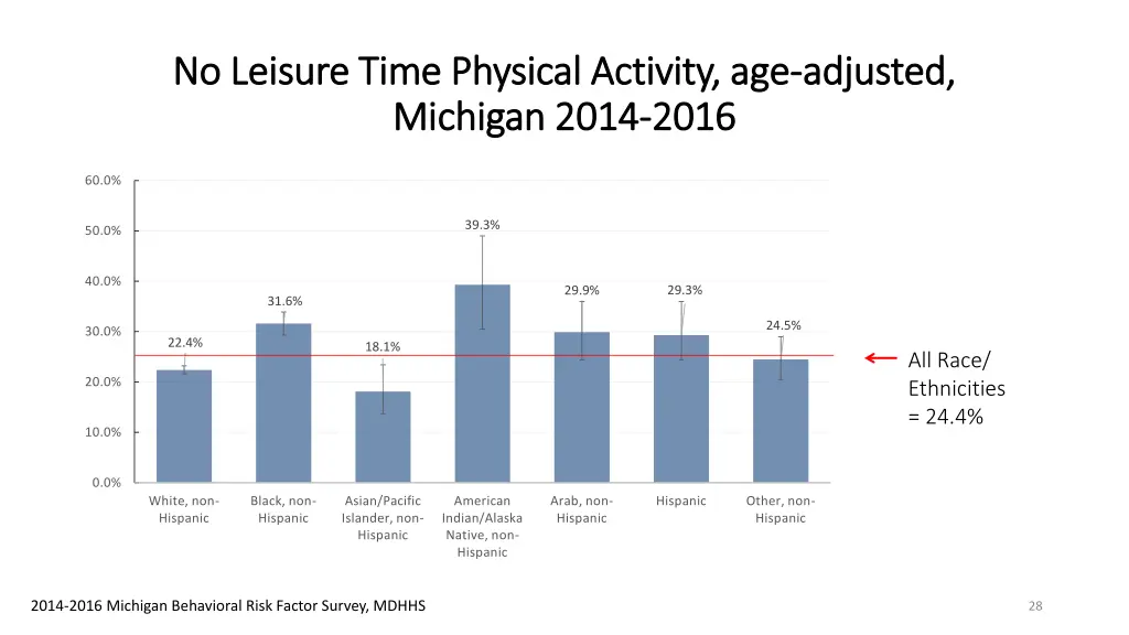 no leisure time physical activity age no leisure