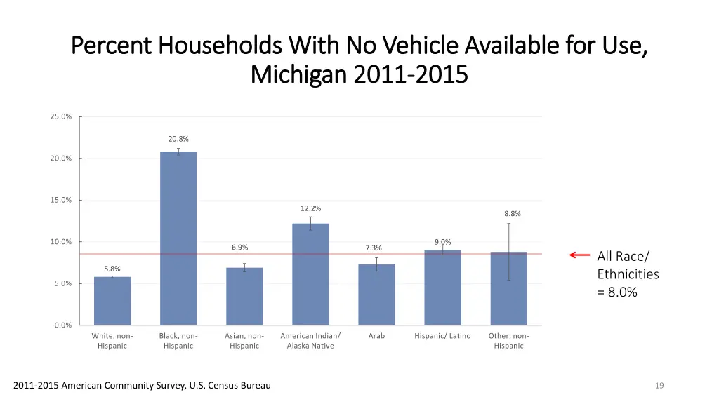 percent households with no vehicle available