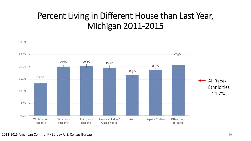 percent living in different house than last year