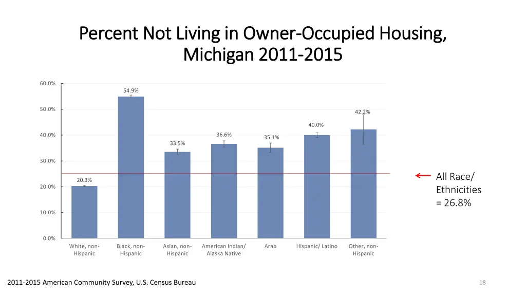 percent not living in owner percent not living