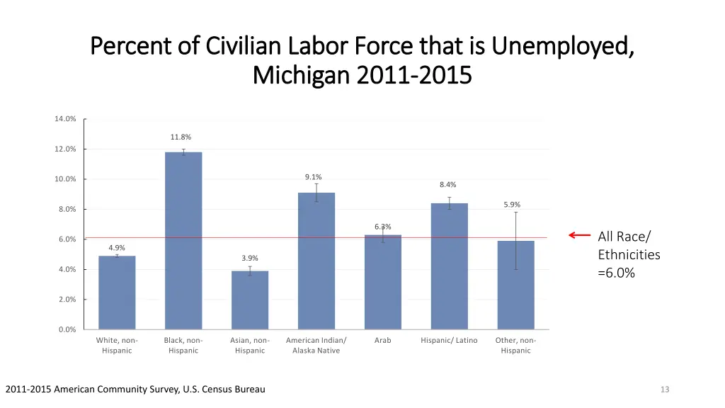 percent of civilian labor force that