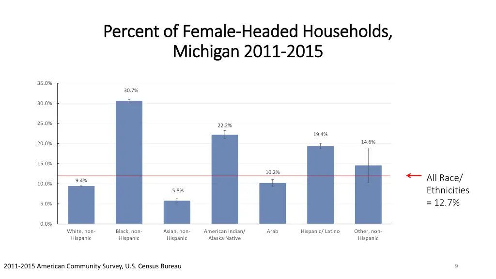 percent of female percent of female headed