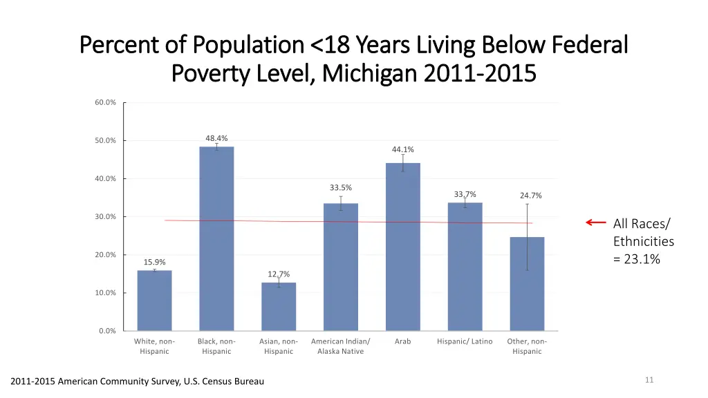 percent of population 18 years living below