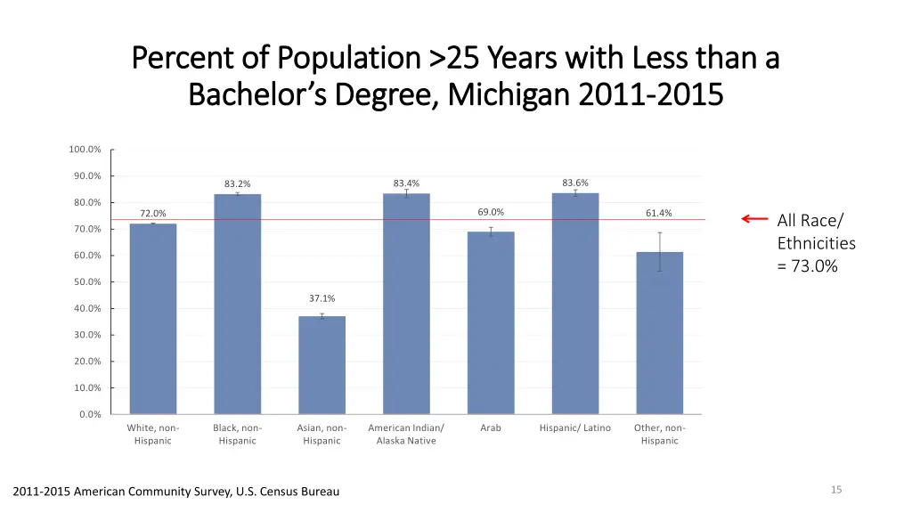 percent of population 25 years with less than 1