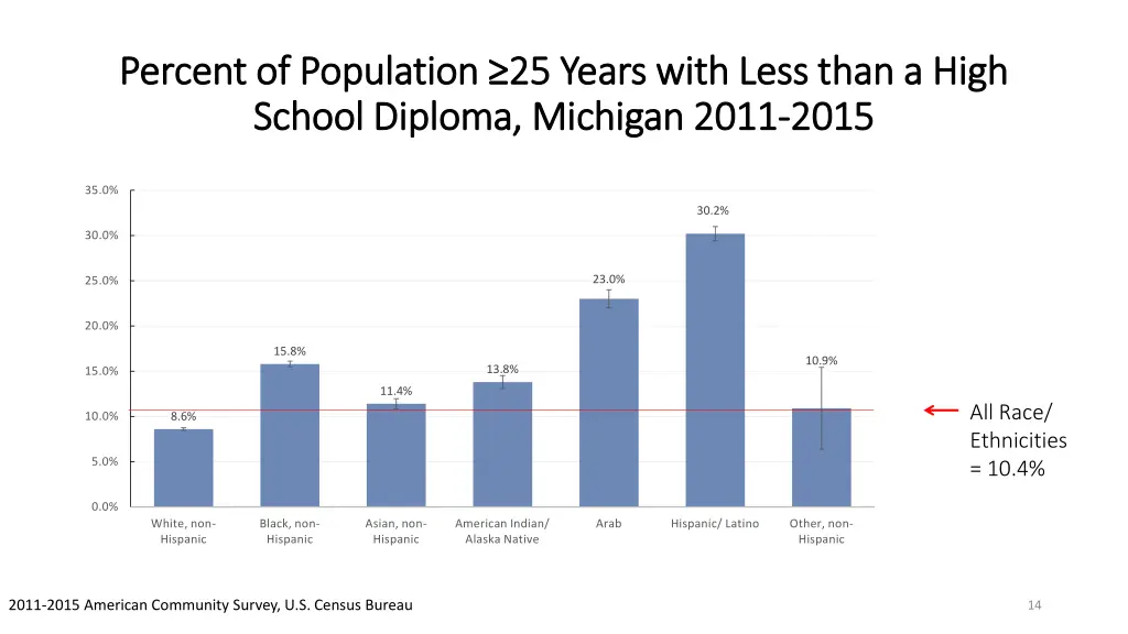 percent of population 25 years with less than