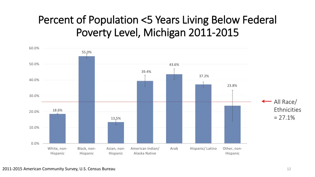 percent of population 5 years living below