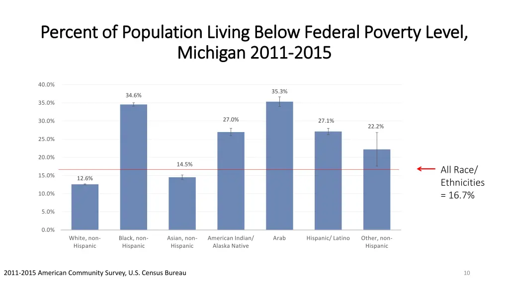 percent of population living below federal