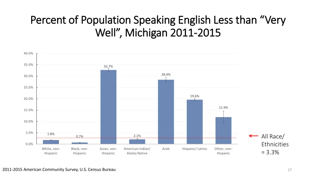 percent of population speaking english less than