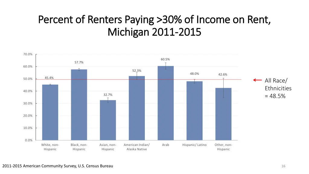 percent of renters paying 30 of income on rent