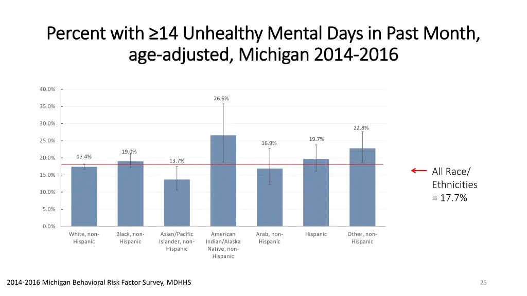 percent with 14 unhealthy mental days in past