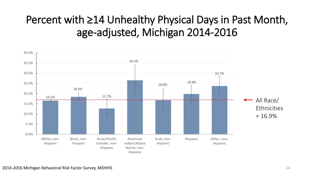 percent with percent with 14 unhealthy physical