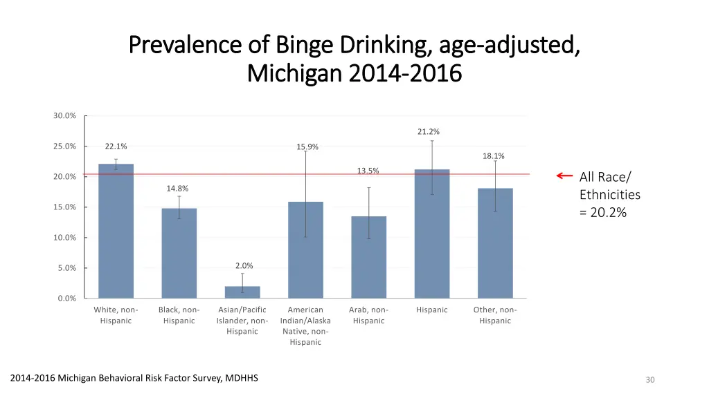 prevalence of binge drinking age prevalence