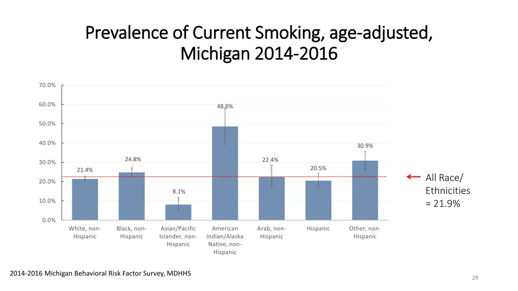 prevalence of current smoking age prevalence