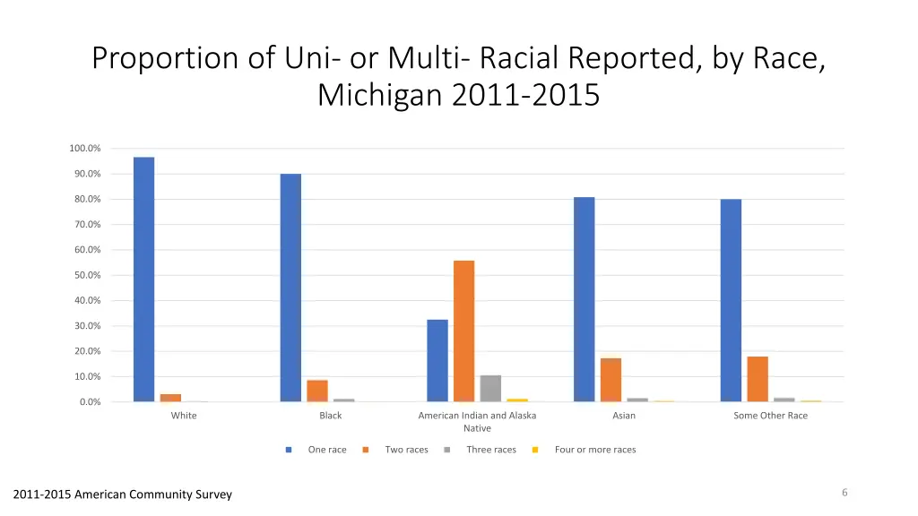 proportion of uni or multi racial reported