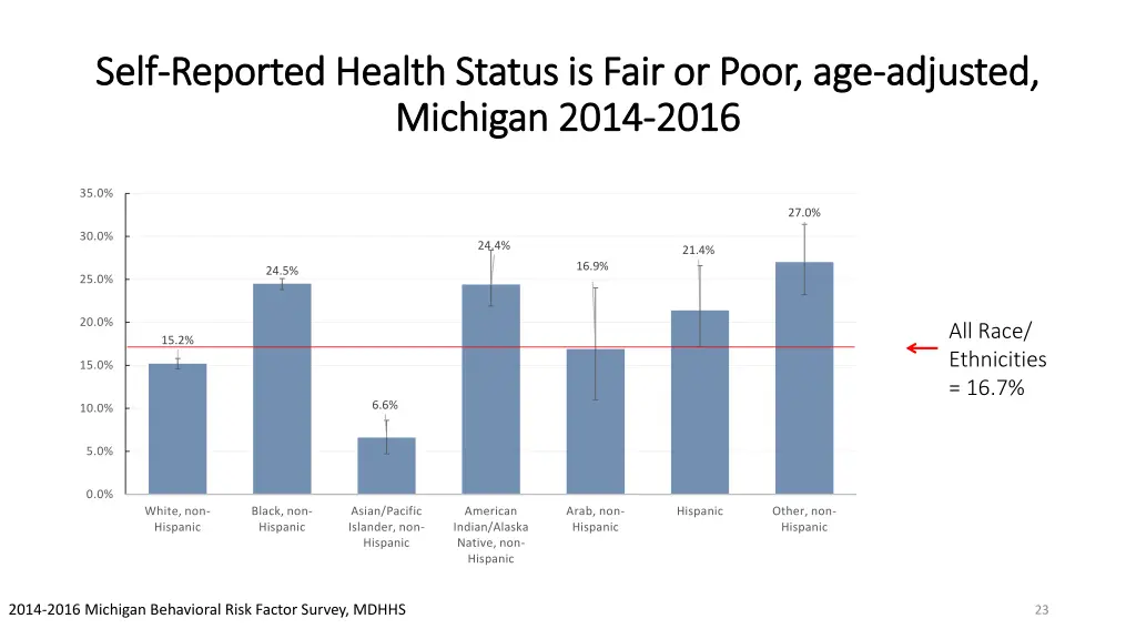 self self reported health status is fair or poor