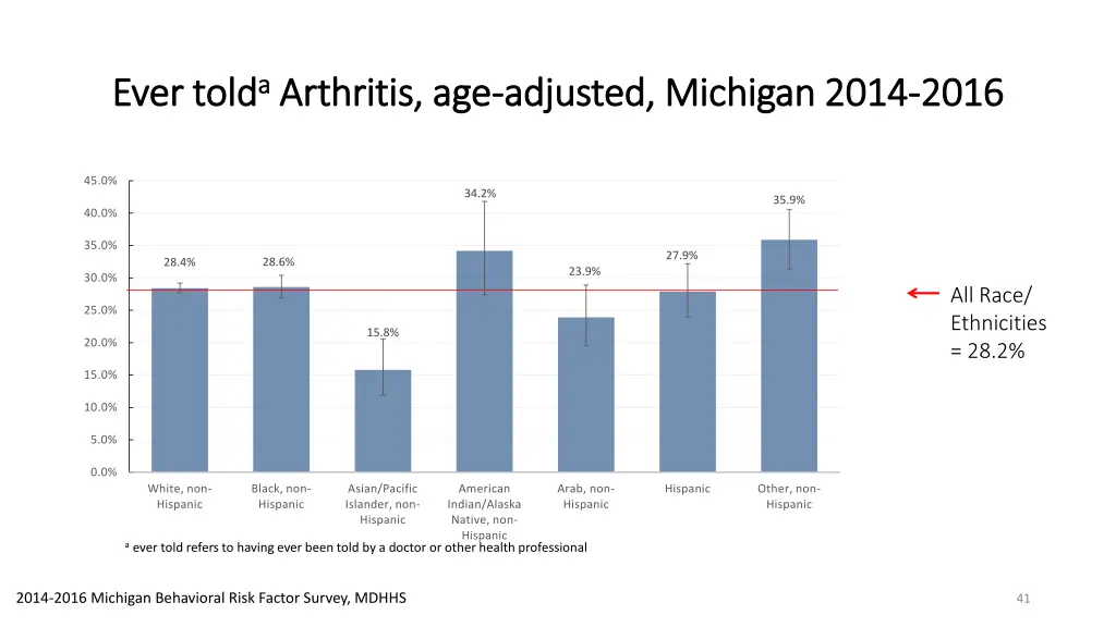 told a a arthritis age arthritis age adjusted