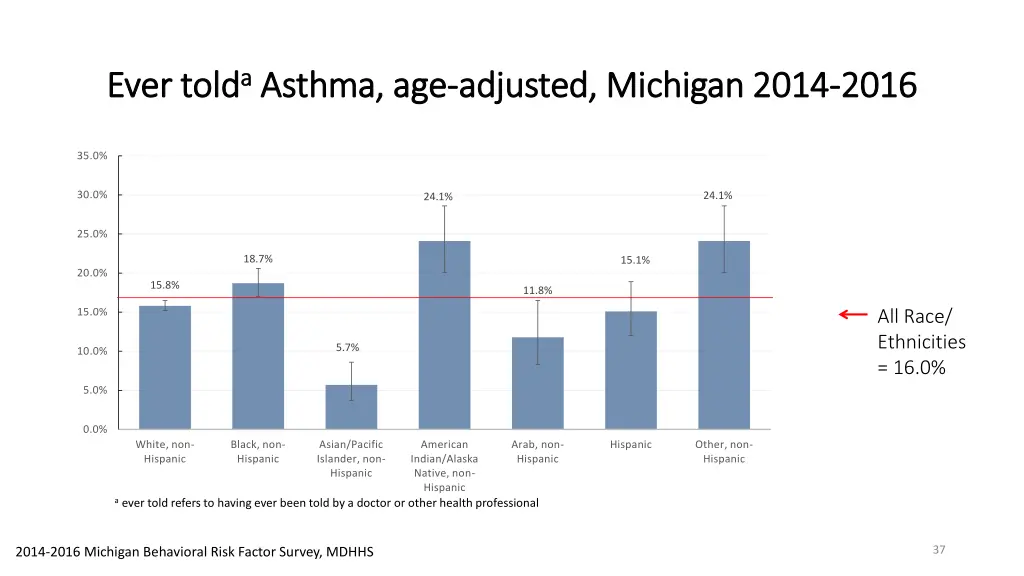 told a a asthma age asthma age adjusted michigan