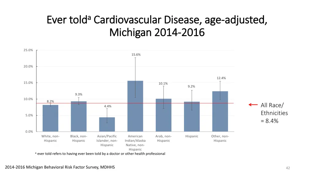 told a a cardiovascular disease