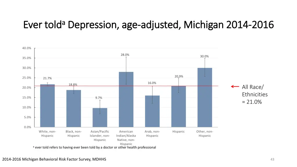 told a a depression age depression age adjusted