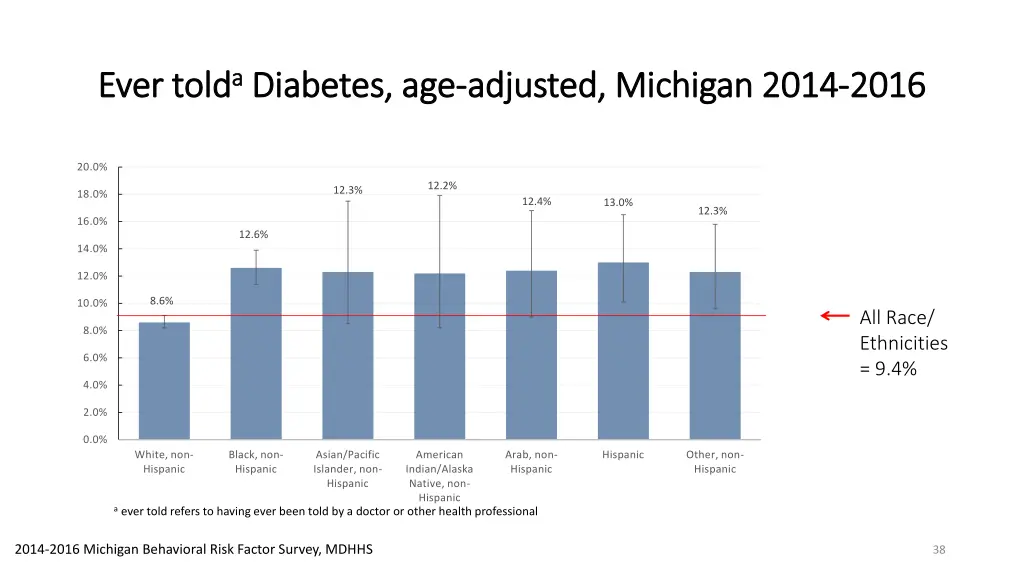 told a a diabetes age diabetes age adjusted