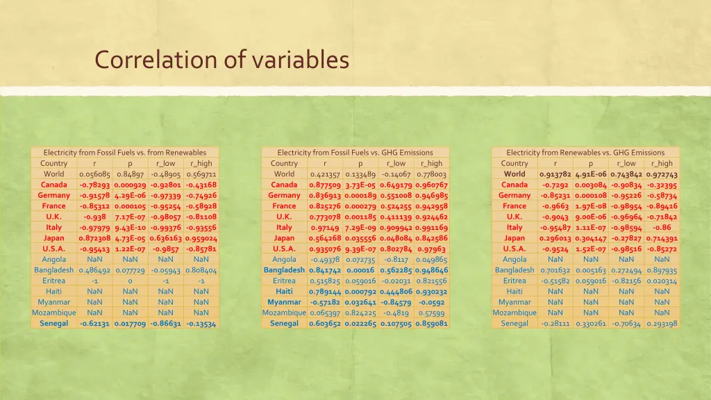 correlation of variables 1