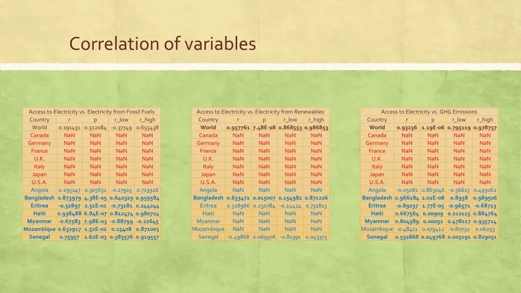 correlation of variables