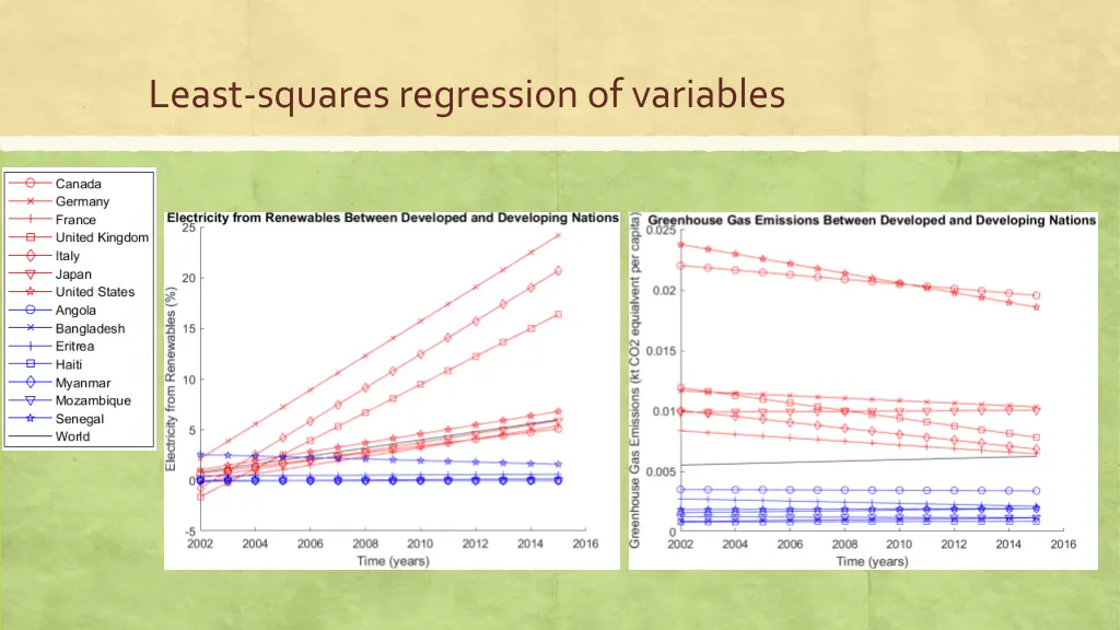 least squares regression of variables 1