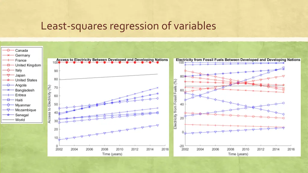 least squares regression of variables