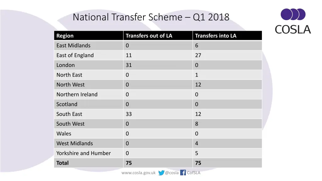 national transfer scheme q1 2018