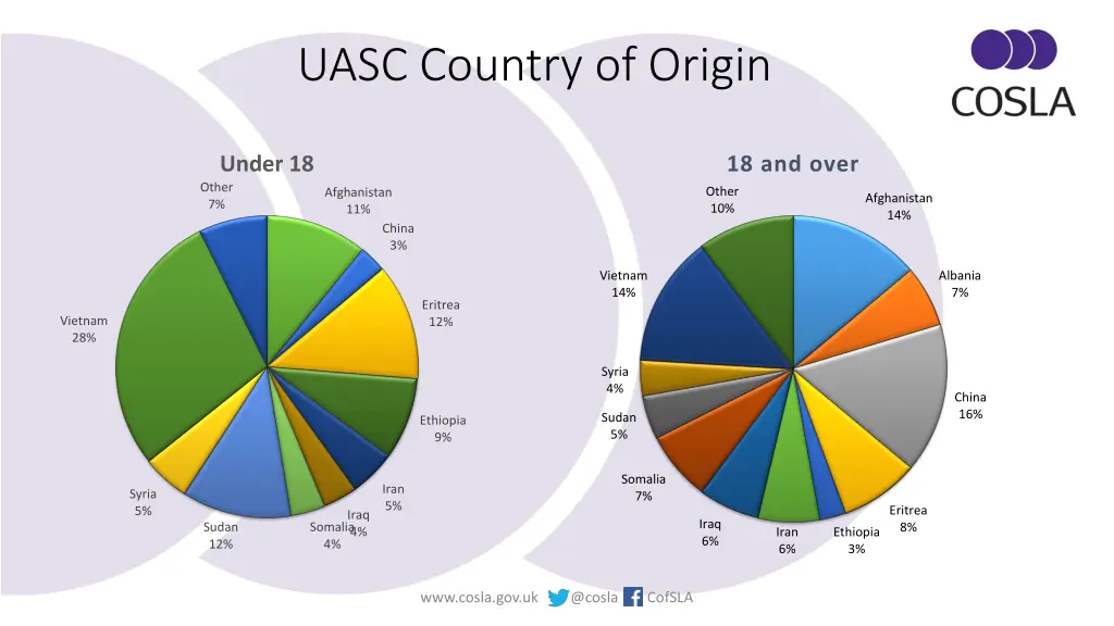 uasc country of origin