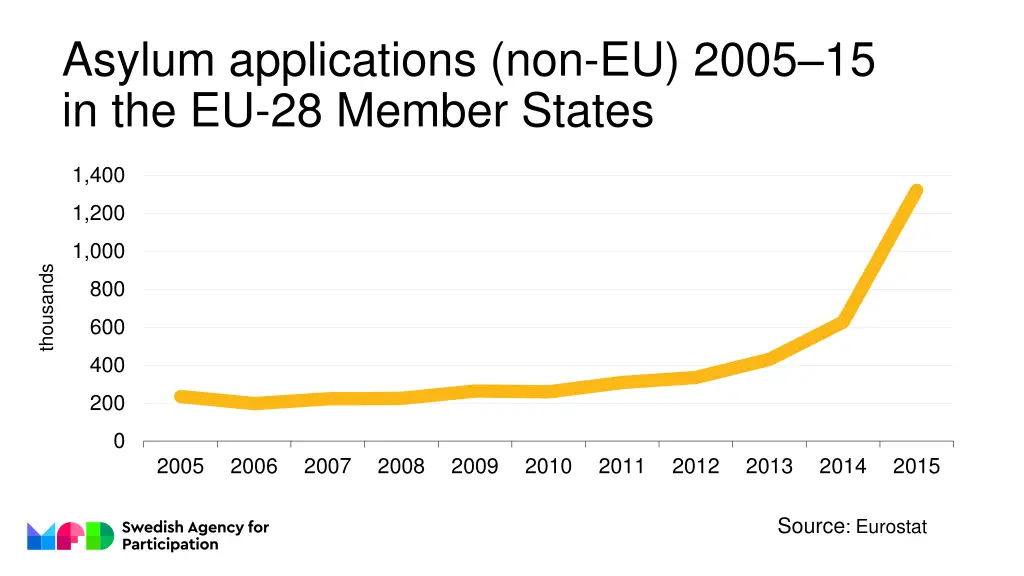 asylum applications non eu 2005