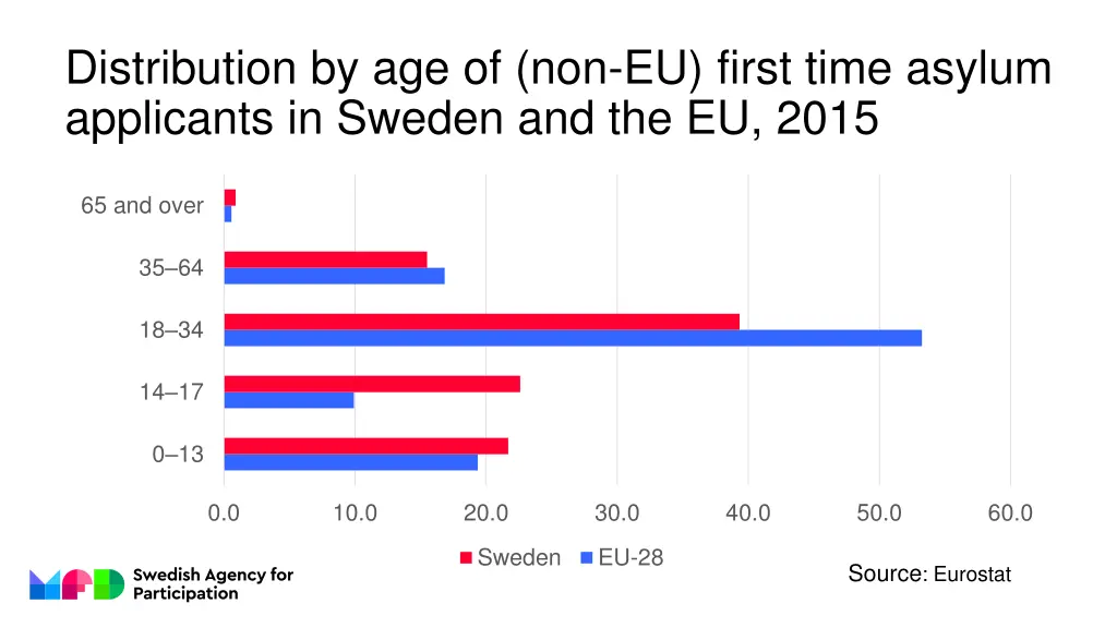 distribution by age of non eu first time asylum