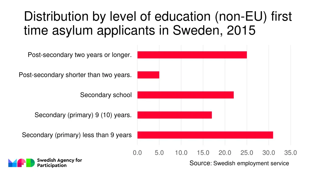 distribution by level of education non eu first